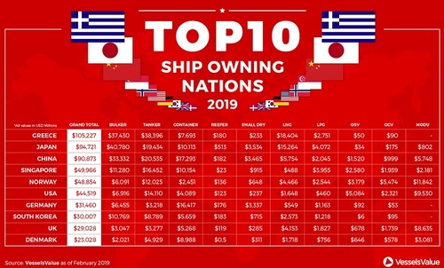 top ship owning nations